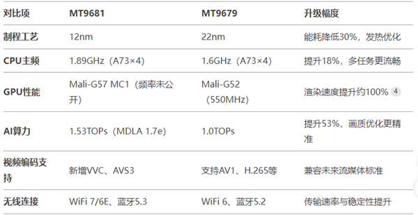 片好 MT9681与MT9679参数对比PG电子麻将胡了模拟器家用投影仪哪种芯(图1)